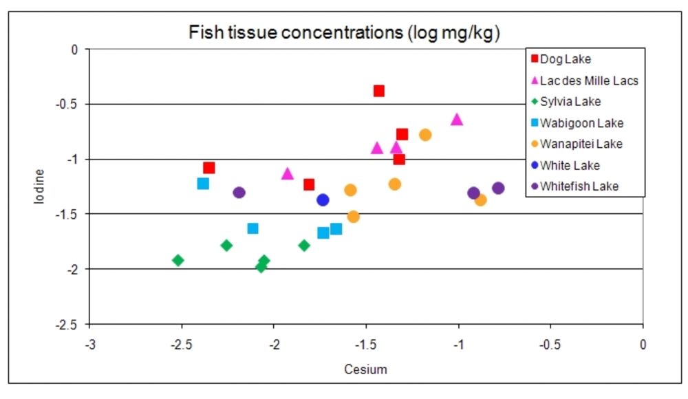 Fish tissue concentrations